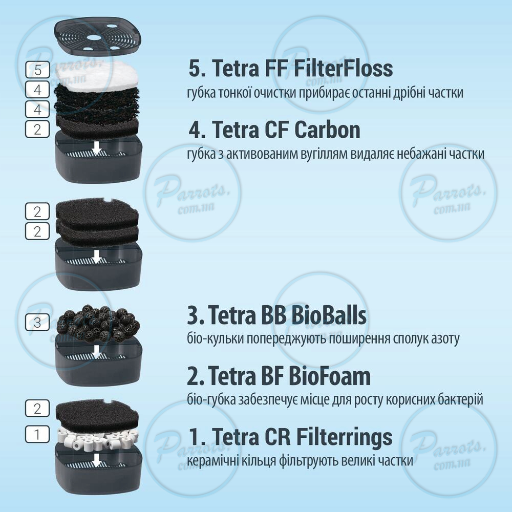 Фільтр Tetra для акваріумів External EX 1500 Plus